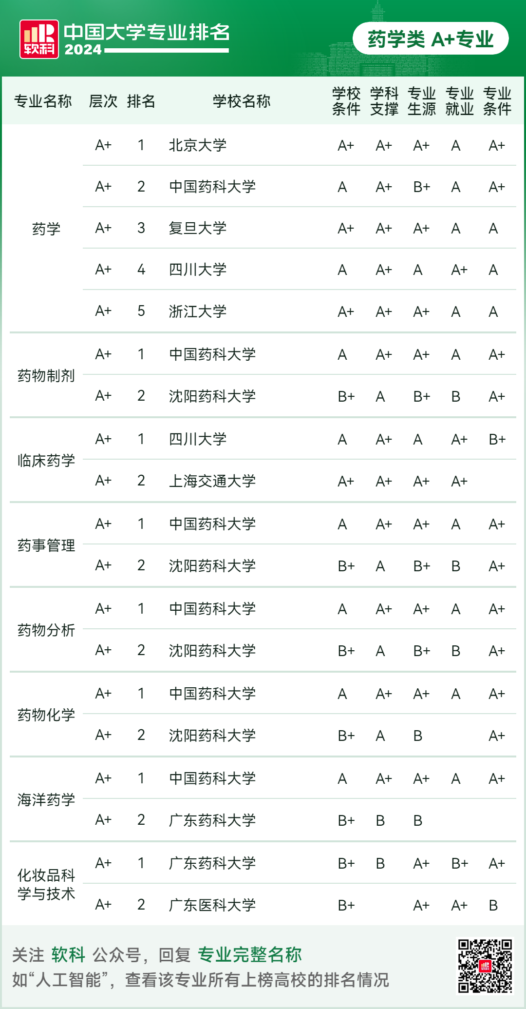 2024软科中国大学专业排名！A+级专业数北京最多  数据 排名 第97张